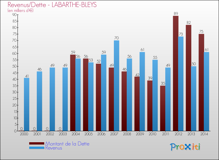 Evolution comparée de la dette et des revenus pour la commune de LABARTHE-BLEYS de 2000 à 2014 Comparaison de la dette et des revenus pour LABARTHE-BLEYS de 2000 à 2014