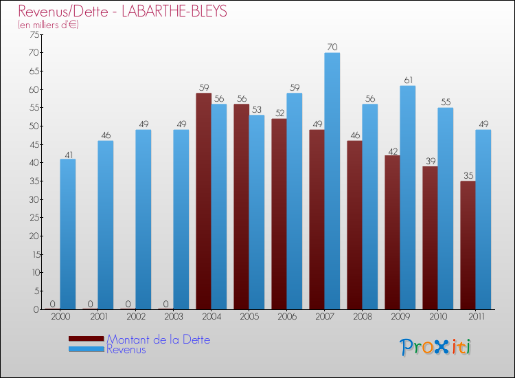 Evolution comparée de la dette et des revenus pour la commune de LABARTHE-BLEYS de 2000 à 2011 Comparaison de la dette et des revenus pour LABARTHE-BLEYS de 2000 à 2011