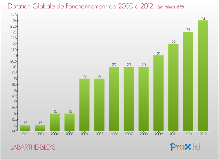 Evolution du montant de la Dotation Globale de Fonctionnement pour la commune de LABARTHE-BLEYS de 2000 à 2012 Evolution du montant de la Dotation Globale de Fonctionnement pour LABARTHE-BLEYS de 2000 à 2012
