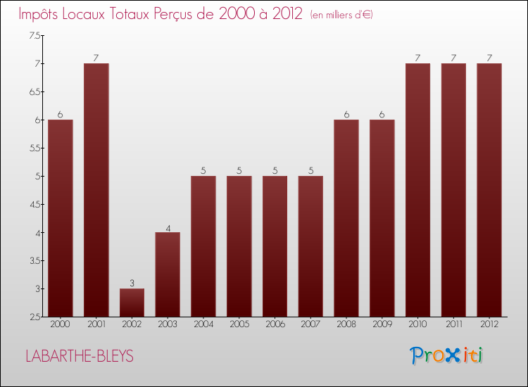 Evolution des Impôts Locaux pour la commune de LABARTHE-BLEYS de 2000 à 2012 Evolution des Impôts Locaux pour LABARTHE-BLEYS de 2000 à 2012