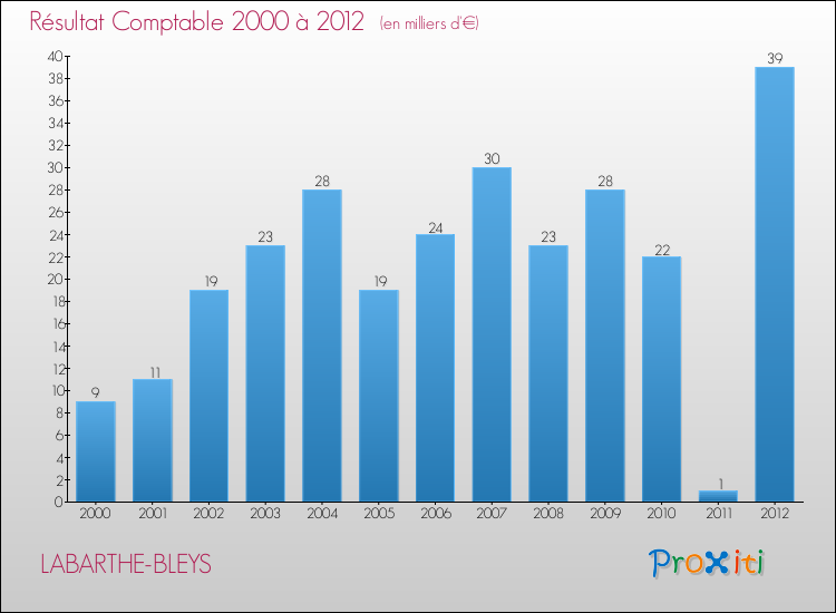 Evolution du résultat comptable pour la commune de LABARTHE-BLEYS de 2000 à 2012 Evolution du résultat comptable pour LABARTHE-BLEYS de 2000 à 2012
