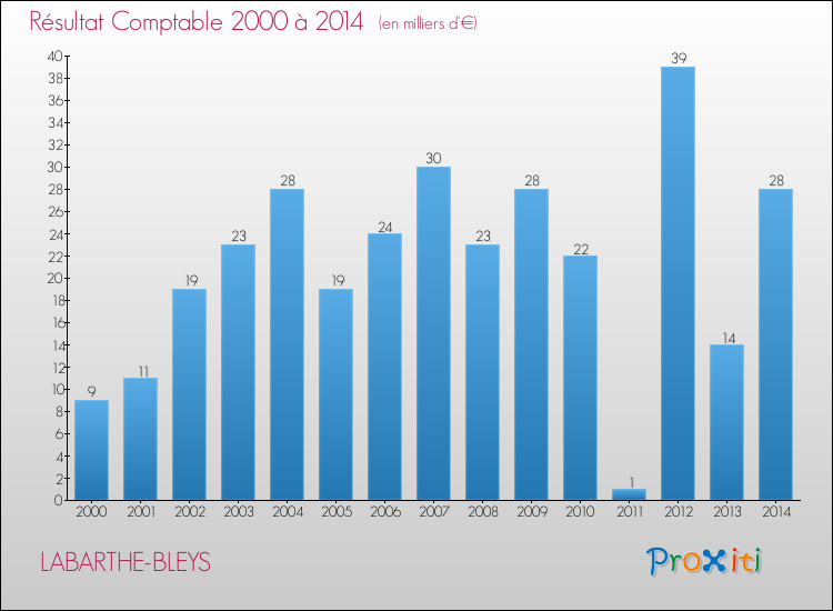 Evolution du résultat comptable pour la commune de LABARTHE-BLEYS de 2000 à 2014 Evolution du résultat comptable pour LABARTHE-BLEYS de 2000 à 2014