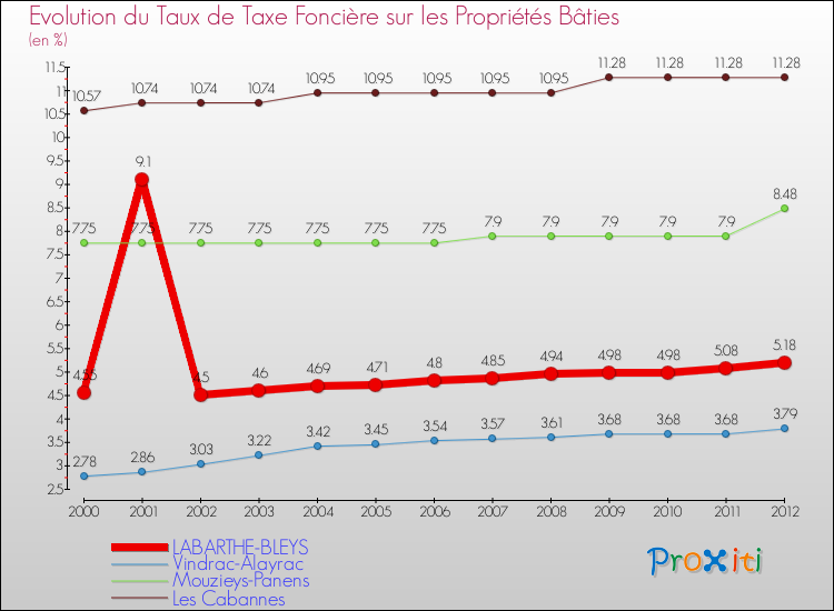 Evolution du taux de la taxe foncière sur le bati pour LABARTHE-BLEYS et les communes proches de 2000 à 2012 Comparaison des taux de taxe foncière sur le bati pour LABARTHE-BLEYS et les communes voisines de 2000 à 2012