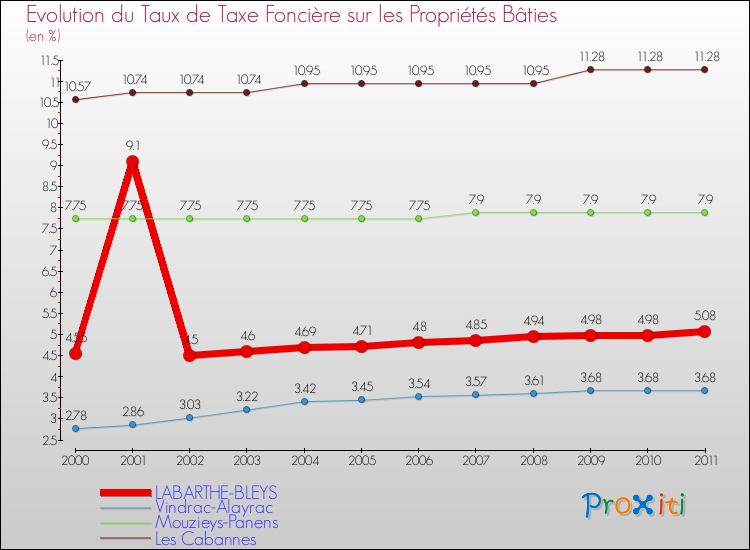 Evolution du taux de la taxe foncière sur le bati pour LABARTHE-BLEYS et les communes proches Comparaison des taux de taxe foncière sur le bati pour LABARTHE-BLEYS et les communes voisines