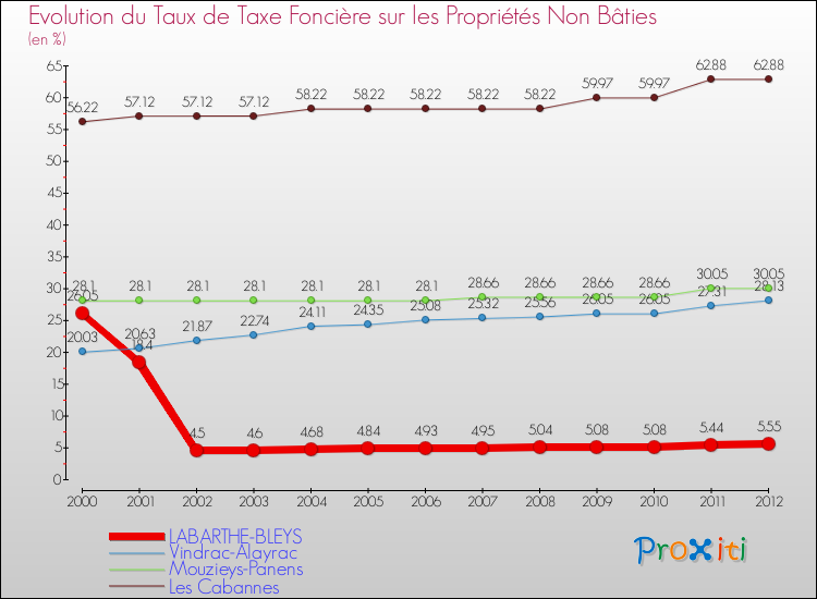 Evolution du taux de la taxe foncière sur les immeubles et terrains non batis pour LABARTHE-BLEYS et les communes proches de 2000 à 2012 Comparaison des taux de la taxe foncière sur les immeubles et terrains non batis pour LABARTHE-BLEYS et les communes voisines de 2000 à 2012