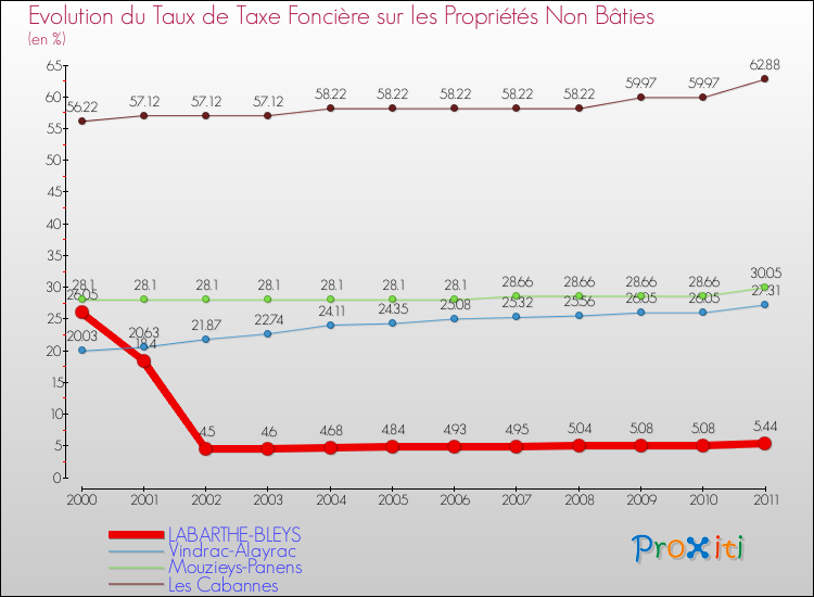 Evolution du taux de la taxe foncière sur les immeubles et terrains non batis pour LABARTHE-BLEYS et les communes proches Comparaison des taux de la taxe foncière sur les immeubles et terrains non batis pour LABARTHE-BLEYS et les communes voisines