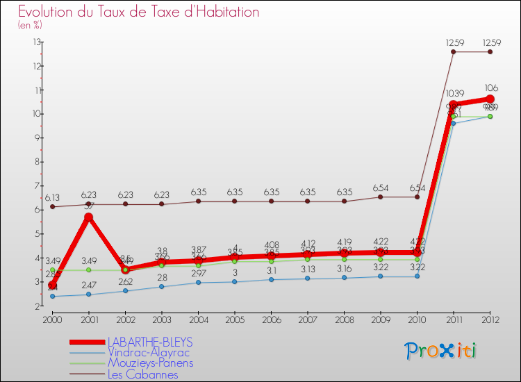 Evolution du taux de la taxe d'habitation pour LABARTHE-BLEYS et les communes proches Comparaison des taux de la taxe d'habitation pour LABARTHE-BLEYS et les communes voisines