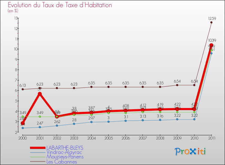 Evolution du taux de la taxe d'habitation pour LABARTHE-BLEYS et les communes proches Comparaison des taux de la taxe d'habitation pour LABARTHE-BLEYS et les communes voisines