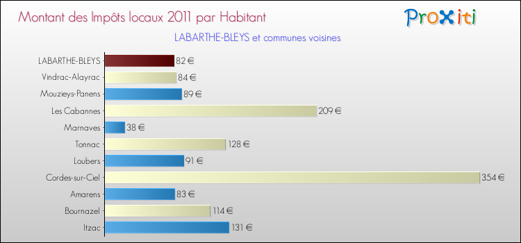 Montant des impôts locaux par Habitant pour LABARTHE-BLEYS et les communes proches Comparaison des impôts locaux par habitant pour LABARTHE-BLEYS et les communes voisines