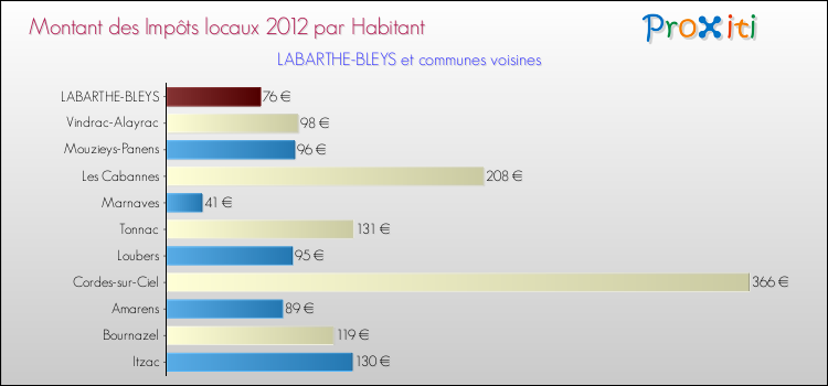 Montant des impôts locaux par Habitant pour LABARTHE-BLEYS et les communes proches Comparaison des impôts locaux par habitant pour LABARTHE-BLEYS et les communes voisines