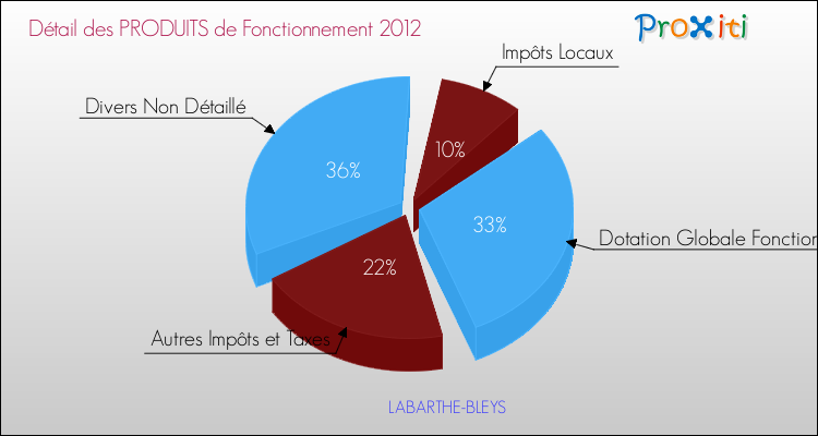 Décomposition du Budget de Fonctionnement 2012 de la commune de LABARTHE-BLEYS Budget de Fonctionnement 2012 pour la commune de LABARTHE-BLEYS