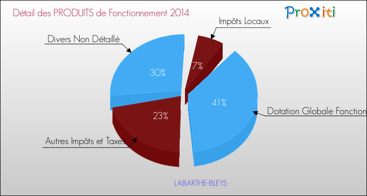 Décomposition du Budget de Fonctionnement 2014 de la commune de LABARTHE-BLEYS Budget de Fonctionnement 2014 pour la commune de LABARTHE-BLEYS