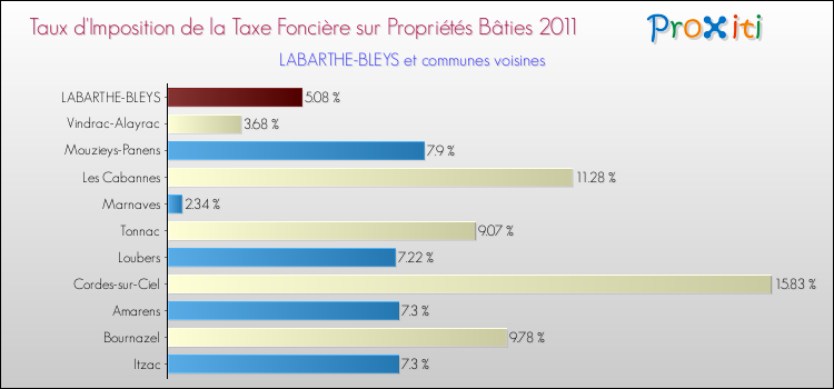 Taux d'imposition de la taxe foncière sur le bati 2011 pour LABARTHE-BLEYS et les communes proches Comparaison des taux d'imposition de la taxe foncière sur le bati 2011 pour LABARTHE-BLEYS et les communes voisines