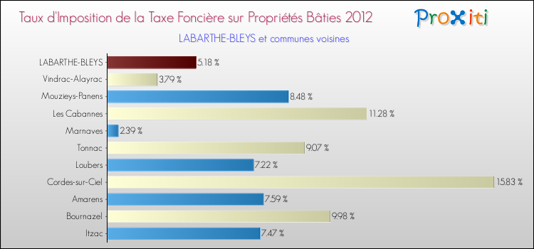 Taux d'imposition de la taxe foncière sur le bati 2012 pour LABARTHE-BLEYS et les communes proches Comparaison des taux d'imposition de la taxe foncière sur le bati 2012 pour LABARTHE-BLEYS et les communes voisines