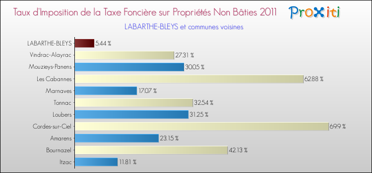 Taux d'imposition de la taxe foncière sur les immeubles et terrains non batis 2011 pour LABARTHE-BLEYS et les communes proches Comparaison des taux d'imposition de la taxe foncière sur les immeubles et terrains non batis 2011 pour LABARTHE-BLEYS et les communes voisines