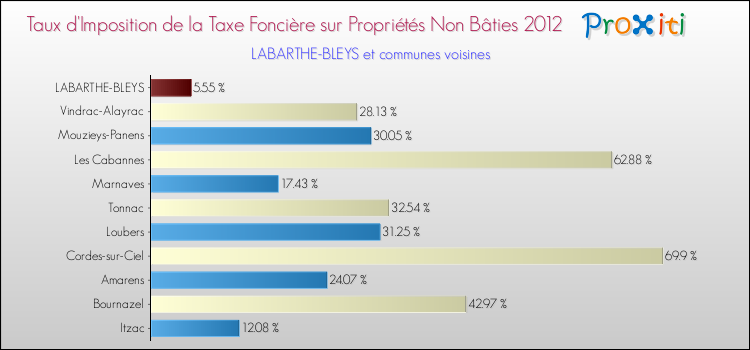 Taux d'imposition de la taxe foncière sur les immeubles et terrains non batis 2012 pour LABARTHE-BLEYS et les communes proches Comparaison des taux d'imposition de la taxe foncière sur les immeubles et terrains non batis 2012 pour LABARTHE-BLEYS et les communes voisines