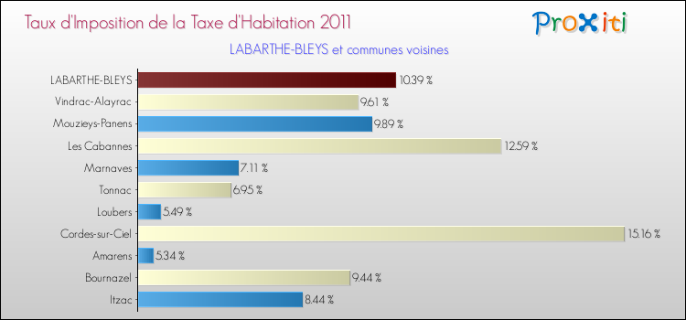 Taux d'imposition de la taxe d'habitation 2011 pour LABARTHE-BLEYS et les communes proches Comparaison des taux d'imposition de la taxe d'habitation 2011 pour LABARTHE-BLEYS et les communes voisines