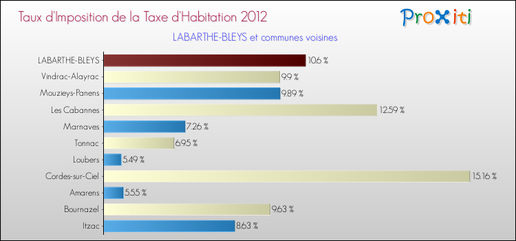 Taux d'imposition de la taxe d'habitation 2012 pour LABARTHE-BLEYS et les communes proches Comparaison des taux d'imposition de la taxe d'habitation 2012 pour LABARTHE-BLEYS et les communes voisines