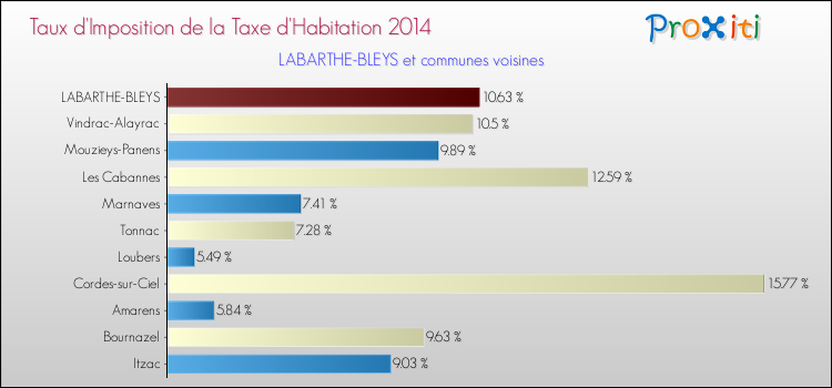 Taux d'imposition de la taxe d'habitation 2014 pour LABARTHE-BLEYS et les communes proches Comparaison des taux d'imposition de la taxe d'habitation 2014 pour LABARTHE-BLEYS et les communes voisines