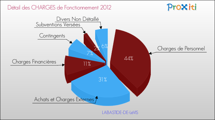 Décomposition des Charges de Fonctionnement 2012 de la commune de LABASTIDE-DE-LéVIS Charges de Fonctionnement 2012 pour la commune de LABASTIDE-DE-LéVIS