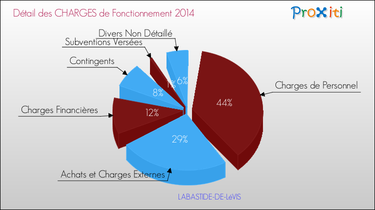Décomposition des Charges de Fonctionnement 2014 de la commune de LABASTIDE-DE-LéVIS Charges de Fonctionnement 2014 pour la commune de LABASTIDE-DE-LéVIS