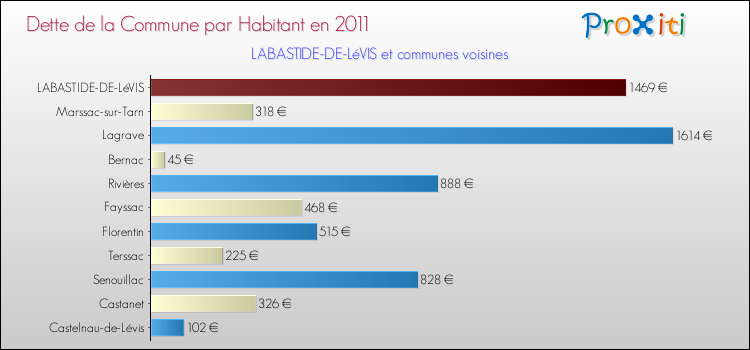 Dette par habitant de la commune en 2011 pour LABASTIDE-DE-LéVIS et les communes proches Comparaison de la dette par habitant de la commune en 2011 pour LABASTIDE-DE-LéVIS et les communes voisines