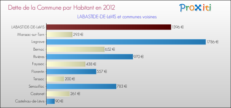 Dette par habitant de la commune en 2012 pour LABASTIDE-DE-LéVIS et les communes proches Comparaison de la dette par habitant de la commune en 2012 pour LABASTIDE-DE-LéVIS et les communes voisines