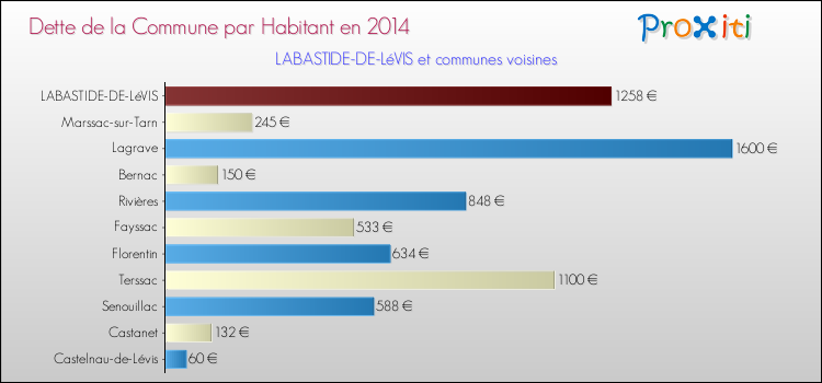 Dette par habitant de la commune en 2014 pour LABASTIDE-DE-LéVIS et les communes proches Comparaison de la dette par habitant de la commune en 2014 pour LABASTIDE-DE-LéVIS et les communes voisines