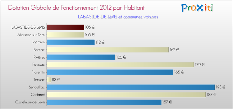 Montant des dotations globales de fonctionnement DGF par Habitant pour LABASTIDE-DE-LéVIS et les communes proches Comparaison des des dotations globales de fonctionnement DGF par habitant pour LABASTIDE-DE-LéVIS et les communes voisines