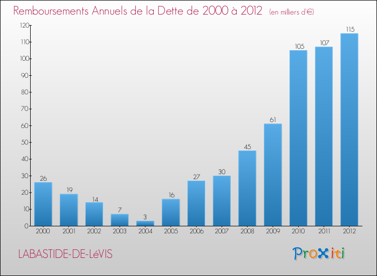 Evolution de l'annuité de la dette pour la commune de LABASTIDE-DE-LéVIS de 2000 à 2012 Annuités de la dette pour LABASTIDE-DE-LéVIS de 2000 à 2012