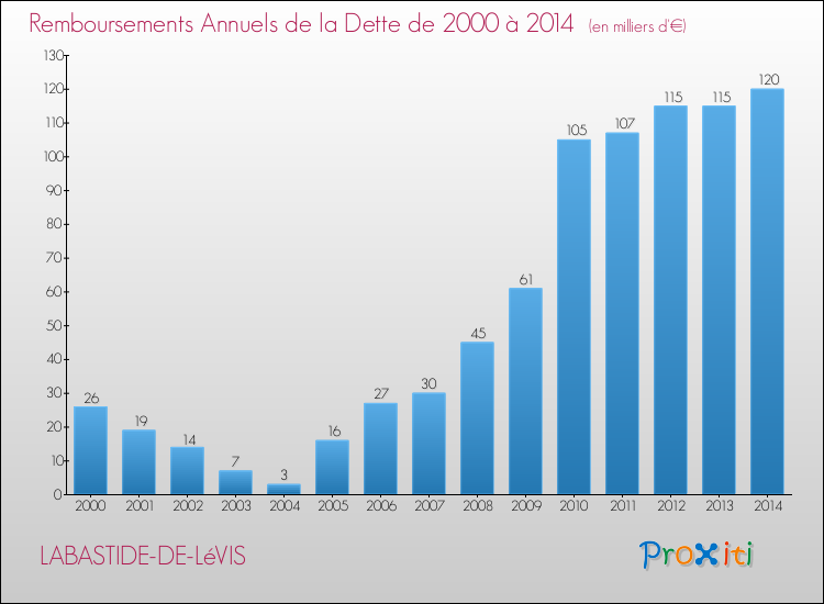 Evolution de l'annuité de la dette pour la commune de LABASTIDE-DE-LéVIS de 2000 à 2014 Annuités de la dette pour LABASTIDE-DE-LéVIS de 2000 à 2014