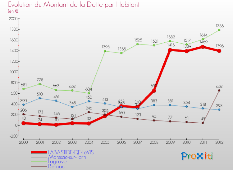 Evolution de la dette par habitant pour la commune de LABASTIDE-DE-LéVIS et les communes proches de 2000 à 2012 Comparaison de la dette par habitant pour LABASTIDE-DE-LéVIS et les communes voisines de 2000 à 2012