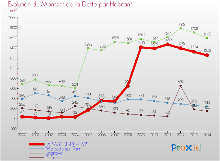 Evolution de la dette par habitant pour la commune de LABASTIDE-DE-LéVIS et les communes proches de 2000 à 2014 Comparaison de la dette par habitant pour LABASTIDE-DE-LéVIS et les communes voisines de 2000 à 2014