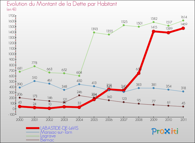 Evolution de la dette par habitant pour la commune de LABASTIDE-DE-LéVIS et les communes proches Comparaison de la dette par habitant pour LABASTIDE-DE-LéVIS et les communes voisines