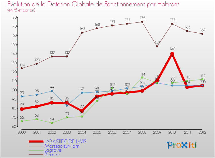 Evolution et montant de la dotation globale de fonctionnement par Habitant pour LABASTIDE-DE-LéVIS et les communes proches Comparaison des dotations globales de fonctionnement par habitant pour LABASTIDE-DE-LéVIS et les communes voisines