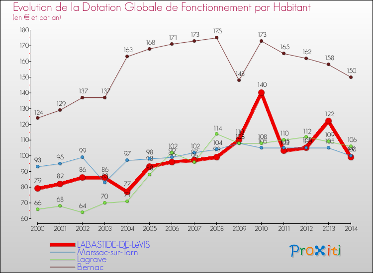 Evolution et montant de la dotation globale de fonctionnement par Habitant pour LABASTIDE-DE-LéVIS et les communes proches de 2000 à 2014. Comparaison des dotations globales de fonctionnement par habitant pour LABASTIDE-DE-LéVIS et les communes voisines de 2000 à 2014.