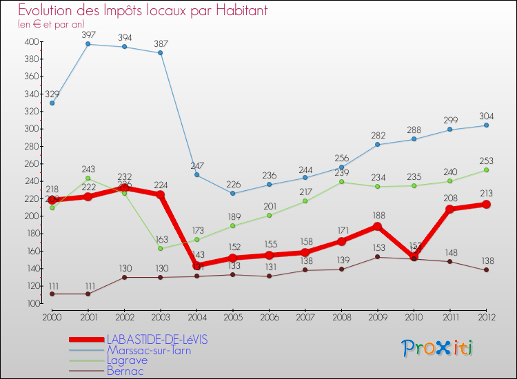 Evolution et montant des impôts locaux par Habitant pour LABASTIDE-DE-LéVIS et les communes proches Comparaison des impôts locaux par habitant pour LABASTIDE-DE-LéVIS et les communes voisines