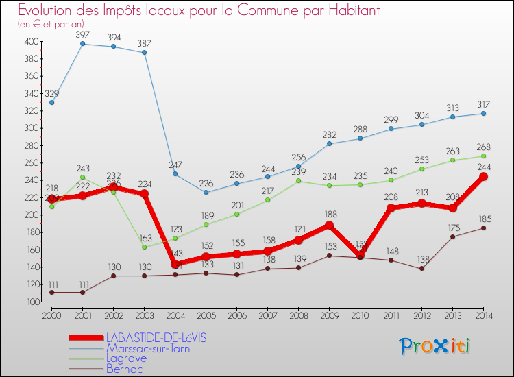 Evolution et montant des impôts locaux par Habitant pour LABASTIDE-DE-LéVIS et les communes proches de 2000 à 2014 Comparaison des impôts locaux par habitant pour LABASTIDE-DE-LéVIS et les communes voisines de 2000 à 2014