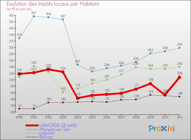 Evolution et montant des impôts locaux par Habitant pour LABASTIDE-DE-LéVIS et les communes proches Comparaison des impôts locaux par habitant pour LABASTIDE-DE-LéVIS et les communes voisines