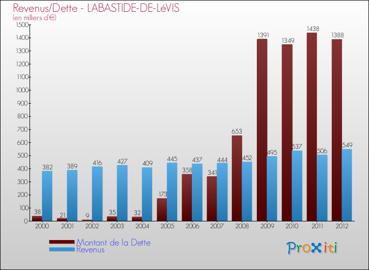 Evolution comparée de la dette et des revenus pour la commune de LABASTIDE-DE-LéVIS de 2000 à 2012 Comparaison de la dette et des revenus pour LABASTIDE-DE-LéVIS de 2000 à 2012