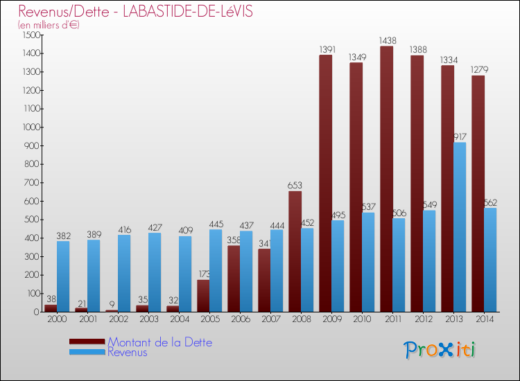 Evolution comparée de la dette et des revenus pour la commune de LABASTIDE-DE-LéVIS de 2000 à 2014 Comparaison de la dette et des revenus pour LABASTIDE-DE-LéVIS de 2000 à 2014