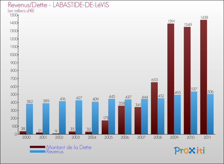 Evolution comparée de la dette et des revenus pour la commune de LABASTIDE-DE-LéVIS de 2000 à 2011 Comparaison de la dette et des revenus pour LABASTIDE-DE-LéVIS de 2000 à 2011