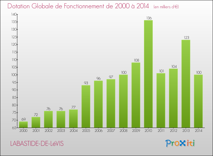 Evolution du montant de la Dotation Globale de Fonctionnement pour la commune de LABASTIDE-DE-LéVIS de 2000 à 2014 Evolution du montant de la Dotation Globale de Fonctionnement pour LABASTIDE-DE-LéVIS de 2000 à 2014