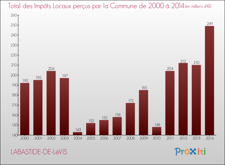 Evolution des Impôts Locaux pour la commune de LABASTIDE-DE-LéVIS de 2000 à 2014 Evolution des Impôts Locaux pour LABASTIDE-DE-LéVIS de 2000 à 2014