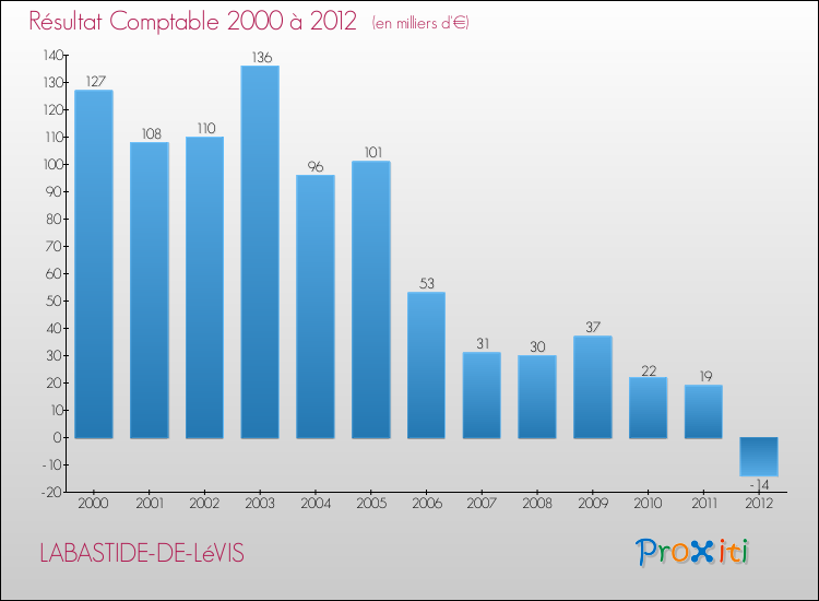 Evolution du résultat comptable pour la commune de LABASTIDE-DE-LéVIS de 2000 à 2012 Evolution du résultat comptable pour LABASTIDE-DE-LéVIS de 2000 à 2012