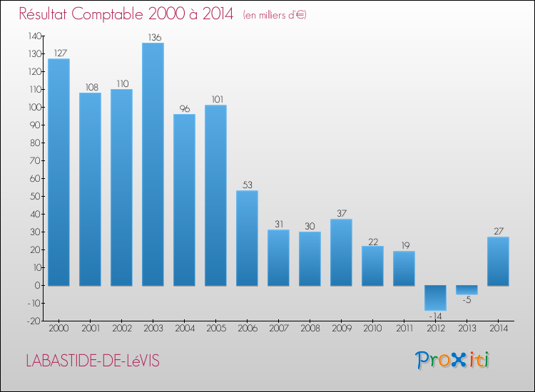 Evolution du résultat comptable pour la commune de LABASTIDE-DE-LéVIS de 2000 à 2014 Evolution du résultat comptable pour LABASTIDE-DE-LéVIS de 2000 à 2014