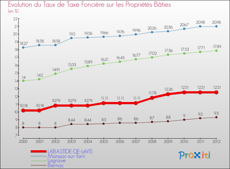 Evolution du taux de la taxe foncière sur le bati pour LABASTIDE-DE-LéVIS et les communes proches de 2000 à 2012 Comparaison des taux de taxe foncière sur le bati pour LABASTIDE-DE-LéVIS et les communes voisines de 2000 à 2012
