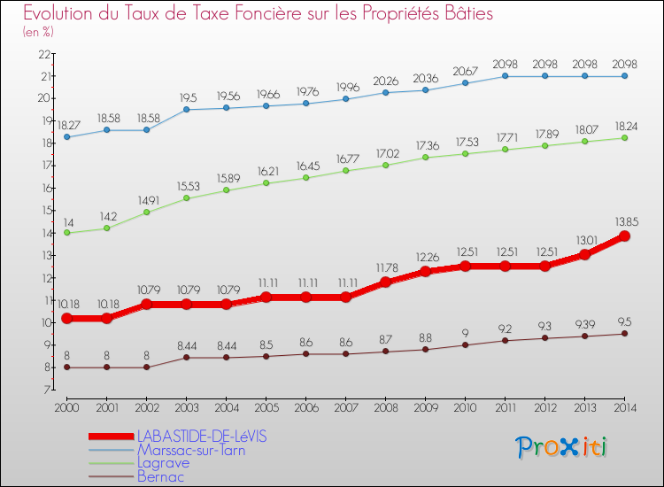 Evolution du taux de la taxe foncière sur le bati pour LABASTIDE-DE-LéVIS et les communes proches de 2000 à 2014 Comparaison des taux de taxe foncière sur le bati pour LABASTIDE-DE-LéVIS et les communes voisines de 2000 à 2014