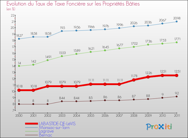 Evolution du taux de la taxe foncière sur le bati pour LABASTIDE-DE-LéVIS et les communes proches Comparaison des taux de taxe foncière sur le bati pour LABASTIDE-DE-LéVIS et les communes voisines