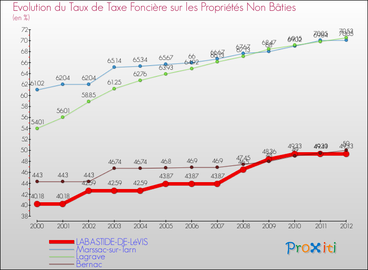 Evolution du taux de la taxe foncière sur les immeubles et terrains non batis pour LABASTIDE-DE-LéVIS et les communes proches de 2000 à 2012 Comparaison des taux de la taxe foncière sur les immeubles et terrains non batis pour LABASTIDE-DE-LéVIS et les communes voisines de 2000 à 2012